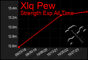 Total Graph of Xlq Pew