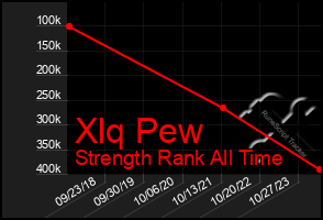 Total Graph of Xlq Pew