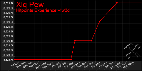 Last 31 Days Graph of Xlq Pew