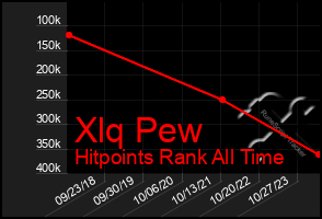 Total Graph of Xlq Pew