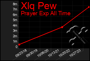 Total Graph of Xlq Pew