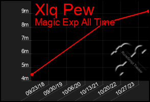 Total Graph of Xlq Pew