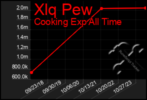 Total Graph of Xlq Pew