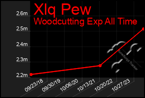 Total Graph of Xlq Pew