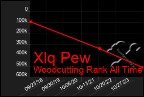 Total Graph of Xlq Pew