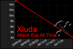 Total Graph of Xluda