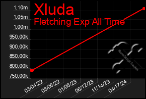 Total Graph of Xluda