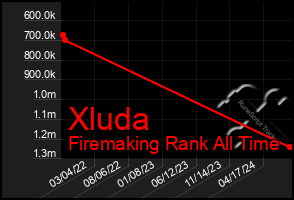 Total Graph of Xluda