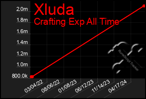 Total Graph of Xluda