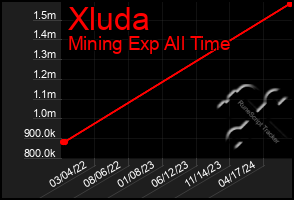 Total Graph of Xluda