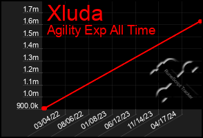 Total Graph of Xluda