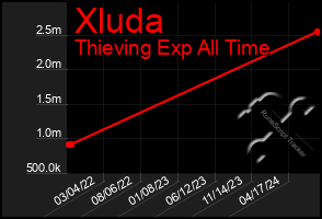 Total Graph of Xluda