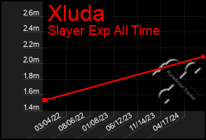 Total Graph of Xluda