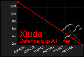 Total Graph of Xluda