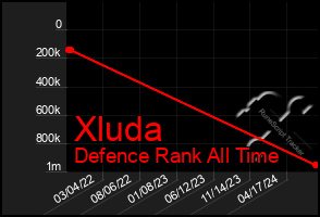 Total Graph of Xluda