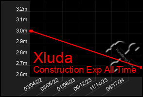 Total Graph of Xluda