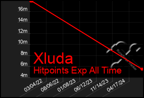 Total Graph of Xluda