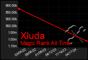 Total Graph of Xluda