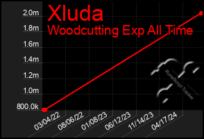 Total Graph of Xluda