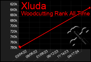 Total Graph of Xluda