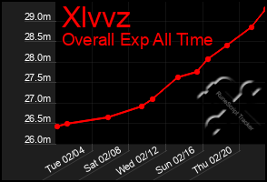 Total Graph of Xlvvz