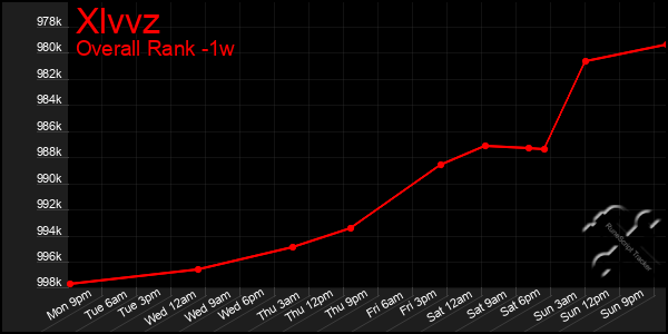 1 Week Graph of Xlvvz