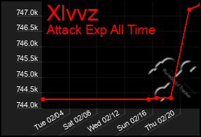 Total Graph of Xlvvz