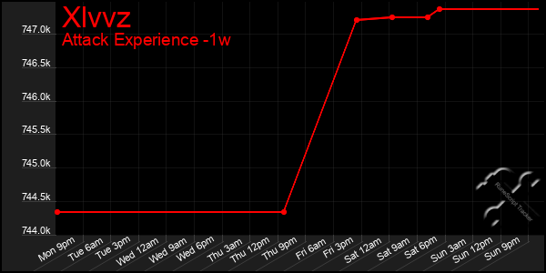 Last 7 Days Graph of Xlvvz