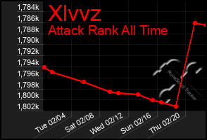 Total Graph of Xlvvz