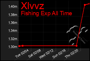 Total Graph of Xlvvz