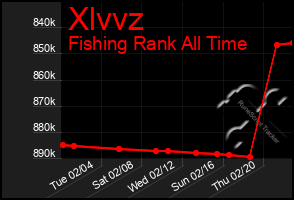 Total Graph of Xlvvz