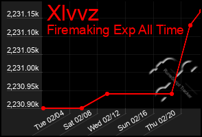 Total Graph of Xlvvz