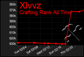 Total Graph of Xlvvz