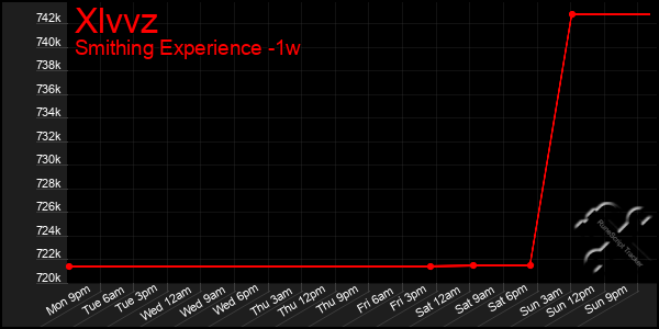 Last 7 Days Graph of Xlvvz