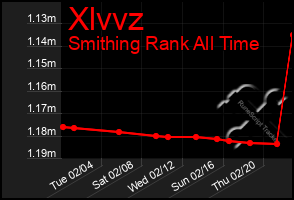 Total Graph of Xlvvz