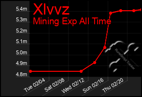 Total Graph of Xlvvz