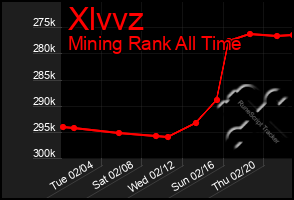 Total Graph of Xlvvz