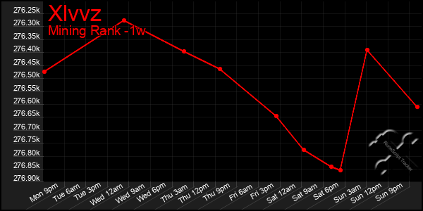 Last 7 Days Graph of Xlvvz