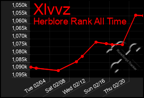 Total Graph of Xlvvz