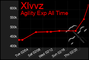 Total Graph of Xlvvz