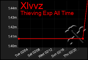 Total Graph of Xlvvz