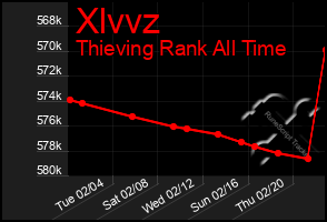 Total Graph of Xlvvz