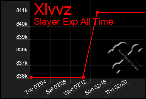 Total Graph of Xlvvz