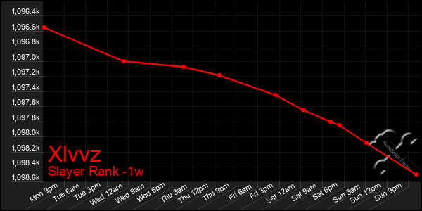 Last 7 Days Graph of Xlvvz