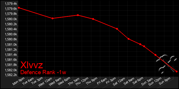 Last 7 Days Graph of Xlvvz