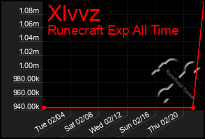 Total Graph of Xlvvz