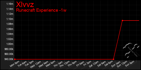 Last 7 Days Graph of Xlvvz