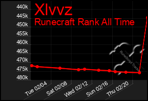 Total Graph of Xlvvz