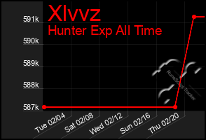 Total Graph of Xlvvz