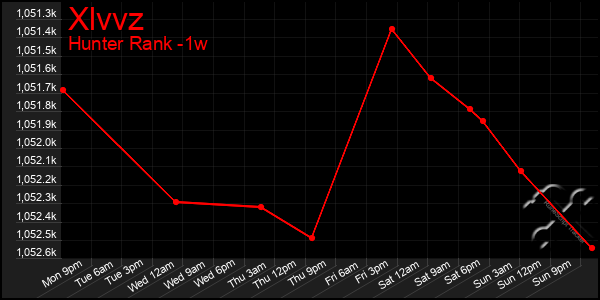 Last 7 Days Graph of Xlvvz